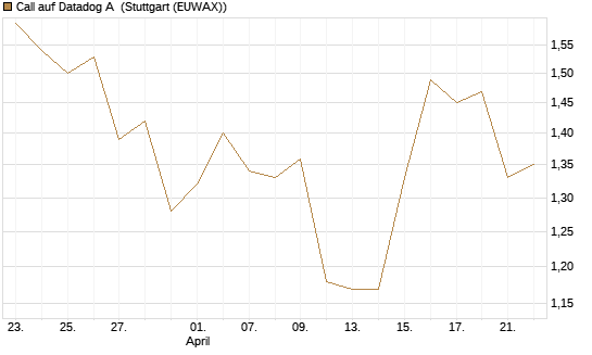 Call auf Datadog A [Morgan Stanley & Co. Int. plc] Chart