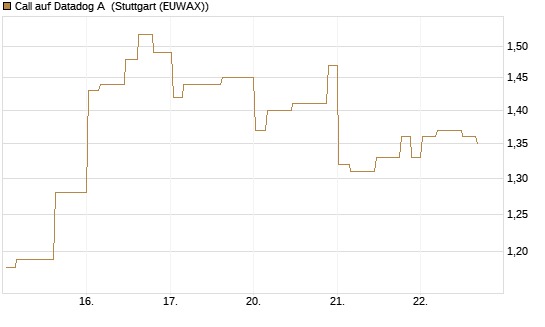 Call auf Datadog A [Morgan Stanley & Co. Int. plc] Chart