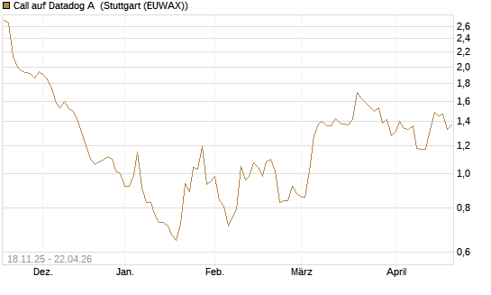 Call auf Datadog A [Morgan Stanley & Co. Int. plc] Chart
