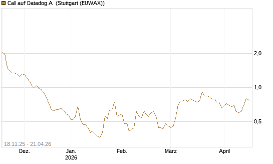 Call auf Datadog A [Morgan Stanley & Co. Int. plc] Chart