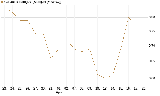 Call auf Datadog A [Morgan Stanley & Co. Int. plc] Chart