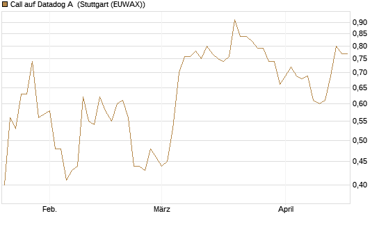 Call auf Datadog A [Morgan Stanley & Co. Int. plc] Chart
