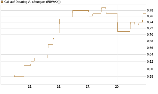Call auf Datadog A [Morgan Stanley & Co. Int. plc] Chart