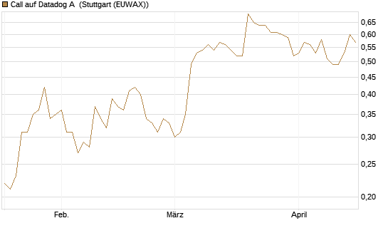 Call auf Datadog A [Morgan Stanley & Co. Int. plc] Chart
