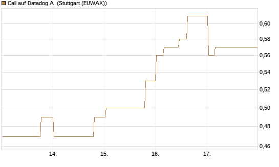 Call auf Datadog A [Morgan Stanley & Co. Int. plc] Chart