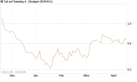 Call auf Datadog A [Morgan Stanley & Co. Int. plc] Chart