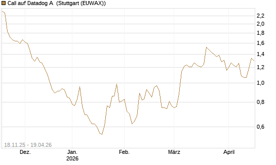 Call auf Datadog A [Morgan Stanley & Co. Int. plc] Chart