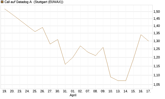 Call auf Datadog A [Morgan Stanley & Co. Int. plc] Chart