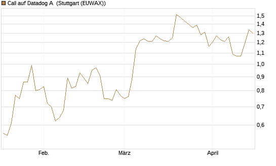 Call auf Datadog A [Morgan Stanley & Co. Int. plc] Chart
