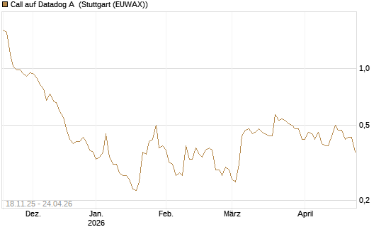 Call auf Datadog A [Morgan Stanley & Co. Int. plc] Chart