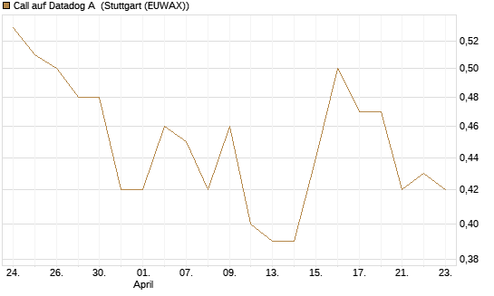 Call auf Datadog A [Morgan Stanley & Co. Int. plc] Chart