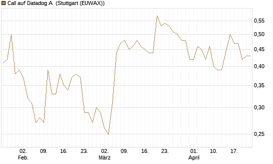 Call auf Datadog A [Morgan Stanley & Co. Int. plc] Chart