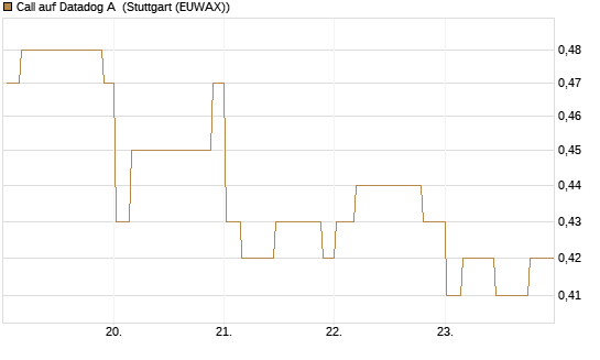 Call auf Datadog A [Morgan Stanley & Co. Int. plc] Chart