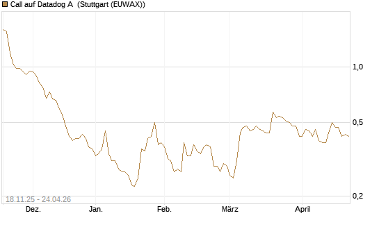 Call auf Datadog A [Morgan Stanley & Co. Int. plc] Chart