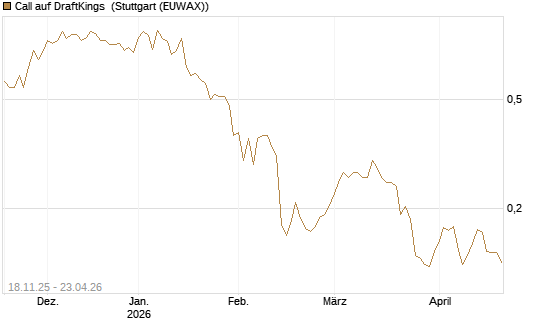 Call auf DraftKings [Morgan Stanley & Co. Int. plc] Chart