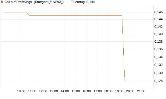 Call auf DraftKings [Morgan Stanley & Co. Int. plc] Chart