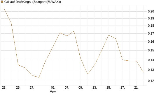Call auf DraftKings [Morgan Stanley & Co. Int. plc] Chart