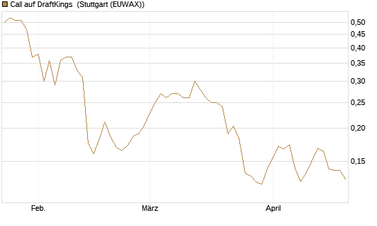 Call auf DraftKings [Morgan Stanley & Co. Int. plc] Chart