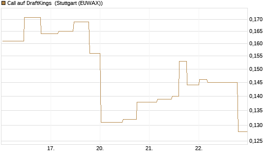 Call auf DraftKings [Morgan Stanley & Co. Int. plc] Chart