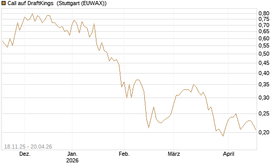 Call auf DraftKings [Morgan Stanley & Co. Int. plc] Chart