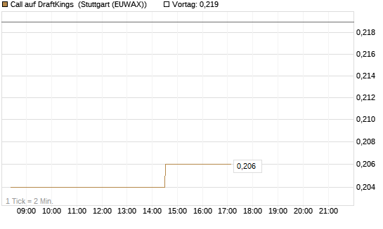 Call auf DraftKings [Morgan Stanley & Co. Int. plc] Chart