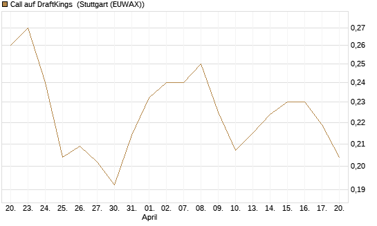 Call auf DraftKings [Morgan Stanley & Co. Int. plc] Chart