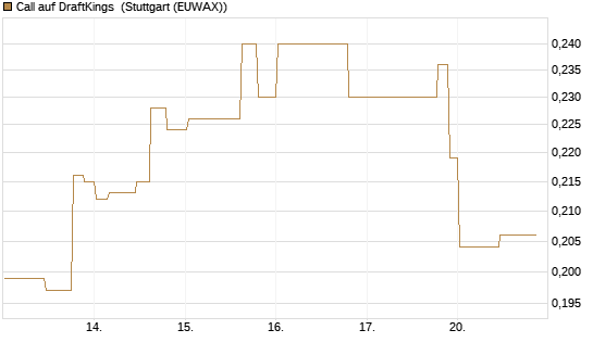 Call auf DraftKings [Morgan Stanley & Co. Int. plc] Chart