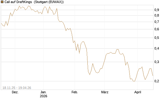 Call auf DraftKings [Morgan Stanley & Co. Int. plc] Chart