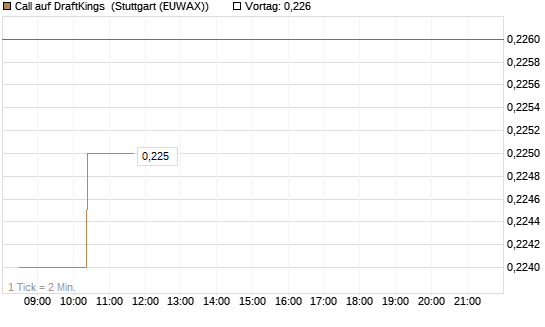 Call auf DraftKings [Morgan Stanley & Co. Int. plc] Chart