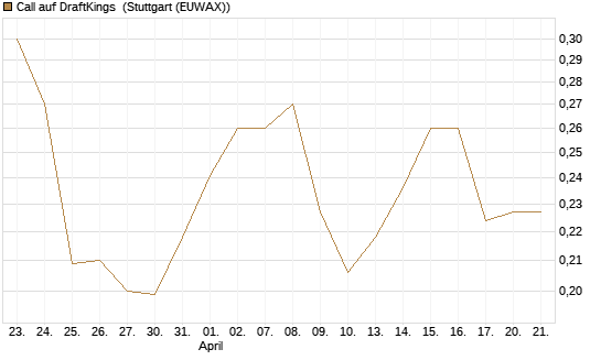 Call auf DraftKings [Morgan Stanley & Co. Int. plc] Chart