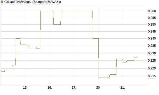 Call auf DraftKings [Morgan Stanley & Co. Int. plc] Chart