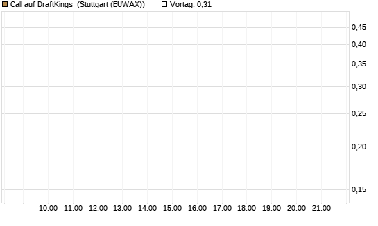 Call auf DraftKings [Morgan Stanley & Co. Int. plc] Chart