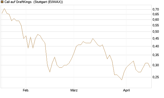 Call auf DraftKings [Morgan Stanley & Co. Int. plc] Chart