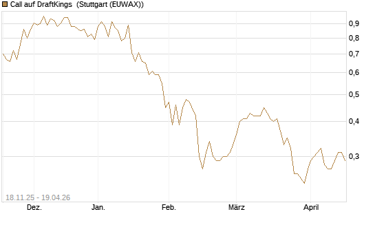 Call auf DraftKings [Morgan Stanley & Co. Int. plc] Chart