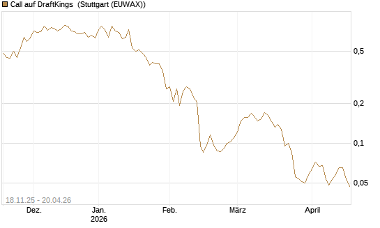 Call auf DraftKings [Morgan Stanley & Co. Int. plc] Chart