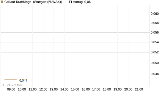 Call auf DraftKings [Morgan Stanley & Co. Int. plc] Chart