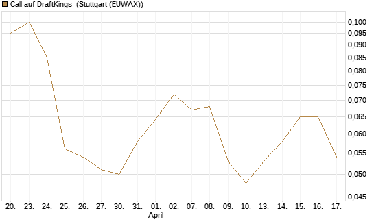 Call auf DraftKings [Morgan Stanley & Co. Int. plc] Chart