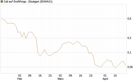 Call auf DraftKings [Morgan Stanley & Co. Int. plc] Chart