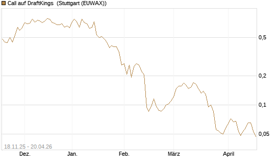Call auf DraftKings [Morgan Stanley & Co. Int. plc] Chart
