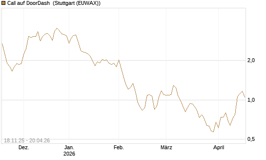 Call auf DoorDash [Morgan Stanley & Co. Int. plc] Chart