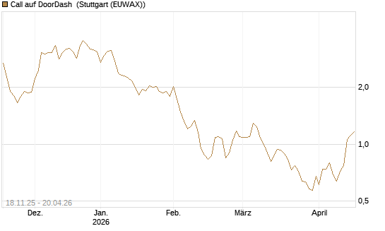 Call auf DoorDash [Morgan Stanley & Co. Int. plc] Chart