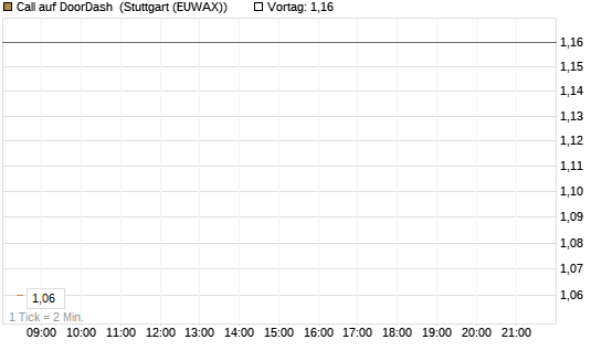 Call auf DoorDash [Morgan Stanley & Co. Int. plc] Chart