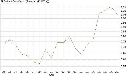 Call auf DoorDash [Morgan Stanley & Co. Int. plc] Chart