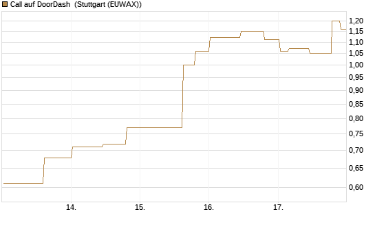 Call auf DoorDash [Morgan Stanley & Co. Int. plc] Chart