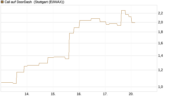 Call auf DoorDash [Morgan Stanley & Co. Int. plc] Chart
