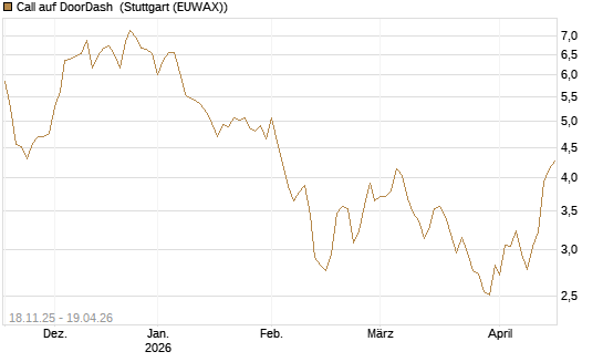 Call auf DoorDash [Morgan Stanley & Co. Int. plc] Chart
