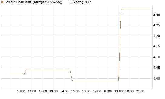 Call auf DoorDash [Morgan Stanley & Co. Int. plc] Chart