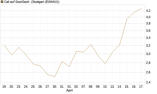 Call auf DoorDash [Morgan Stanley & Co. Int. plc] Chart