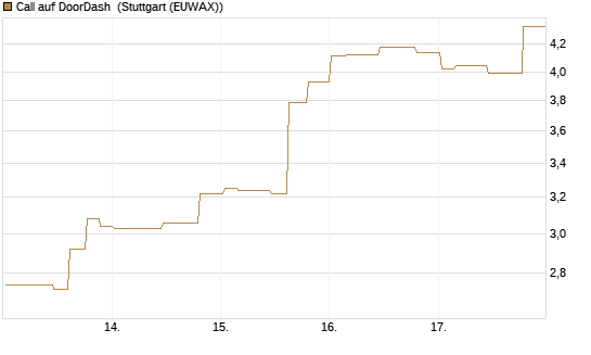 Call auf DoorDash [Morgan Stanley & Co. Int. plc] Chart