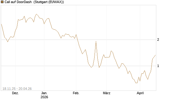 Call auf DoorDash [Morgan Stanley & Co. Int. plc] Chart